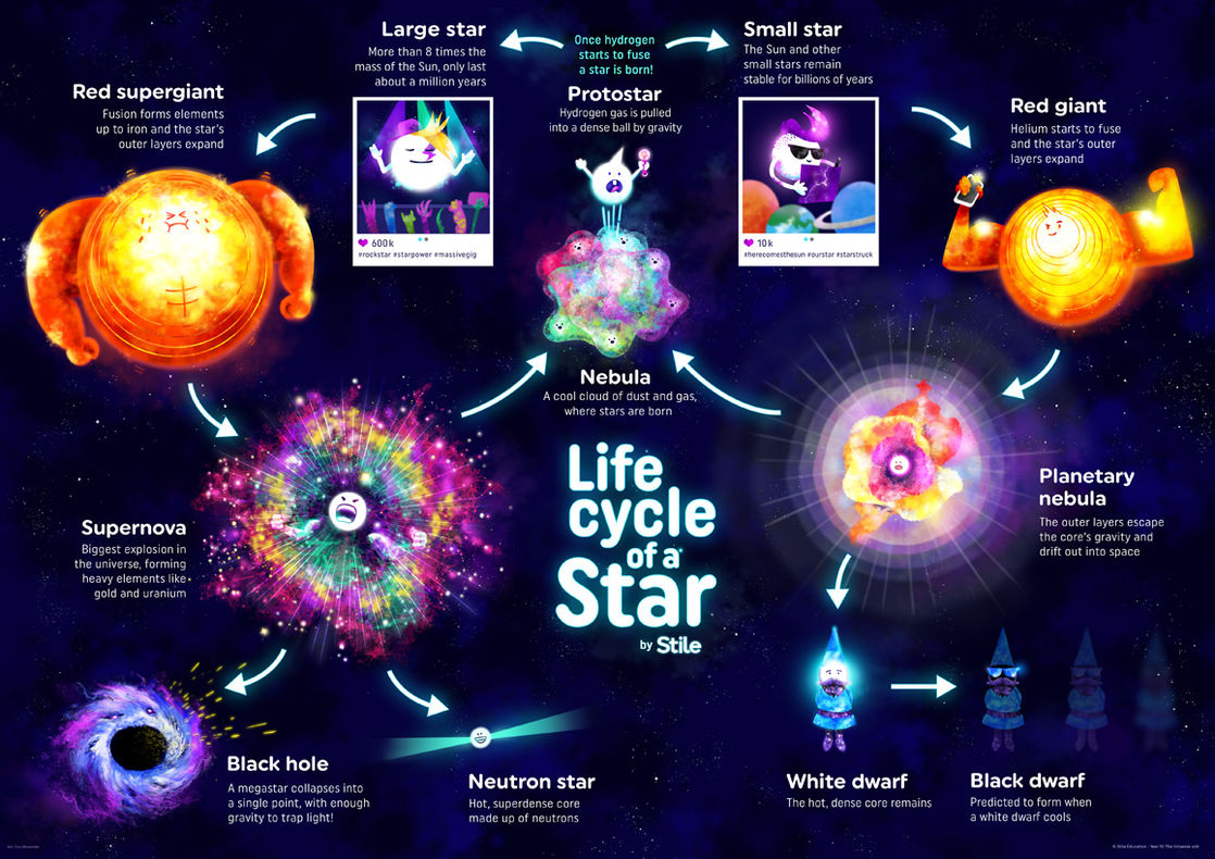 2.2 Lesson: The life cycle of stars - Stile